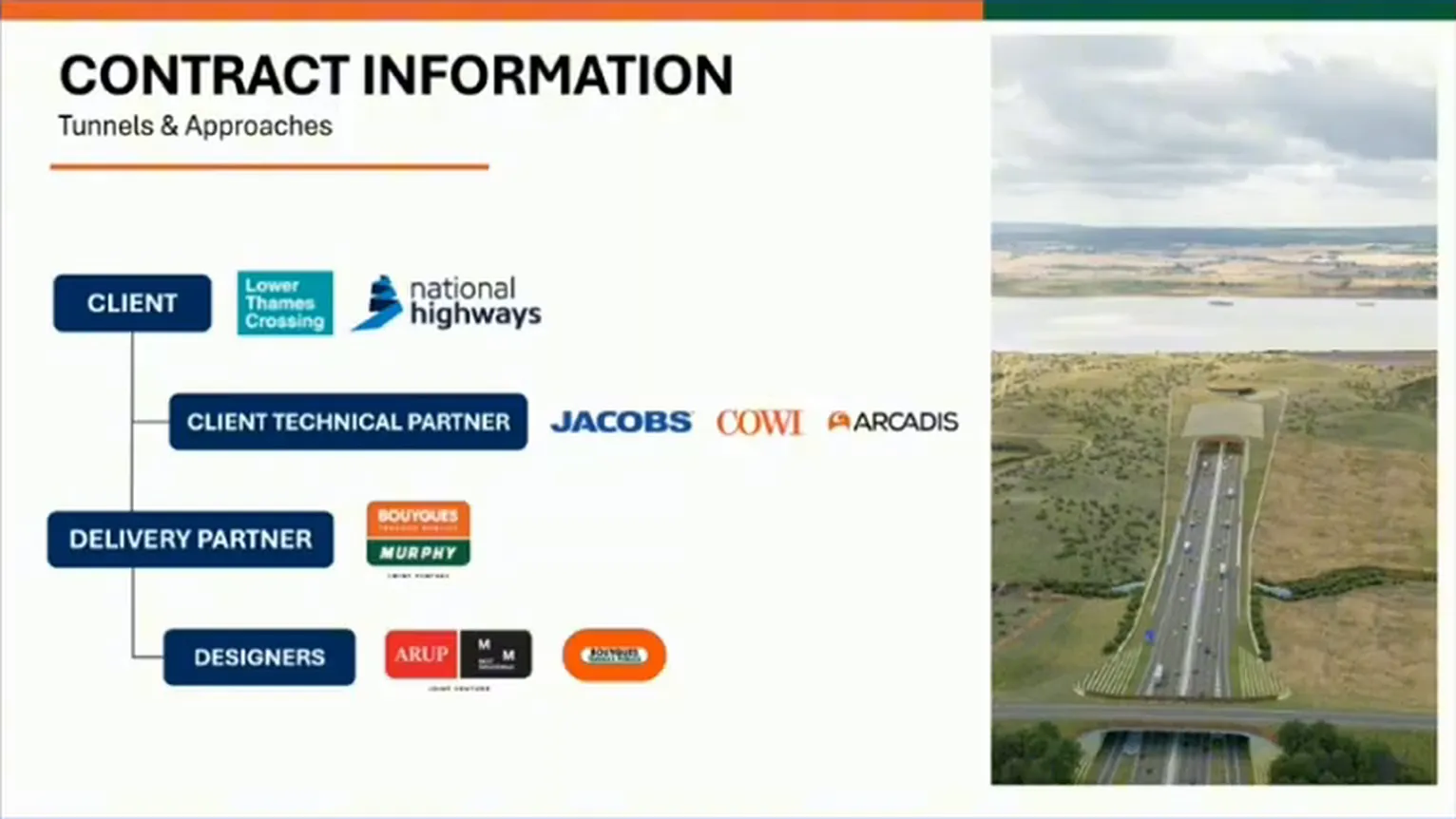 Contract hierarchy showing National Highways, technical partners, Bouygues–Murphy and the Arup–Mott MacDonald design joint venture alongside Bouygues' technical department.