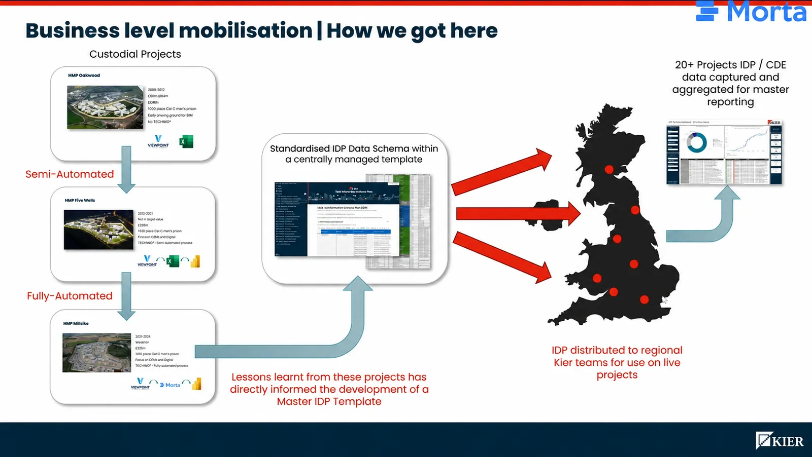 Diagram showing custodial-project learning feeding a centrally managed IDP template and its distribution to regional Kier teams