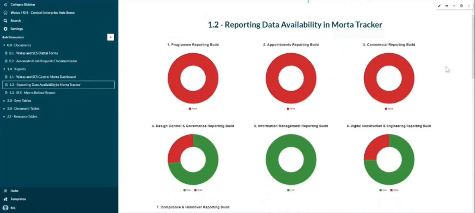 Red and green charts showing reporting data availability across business functions.