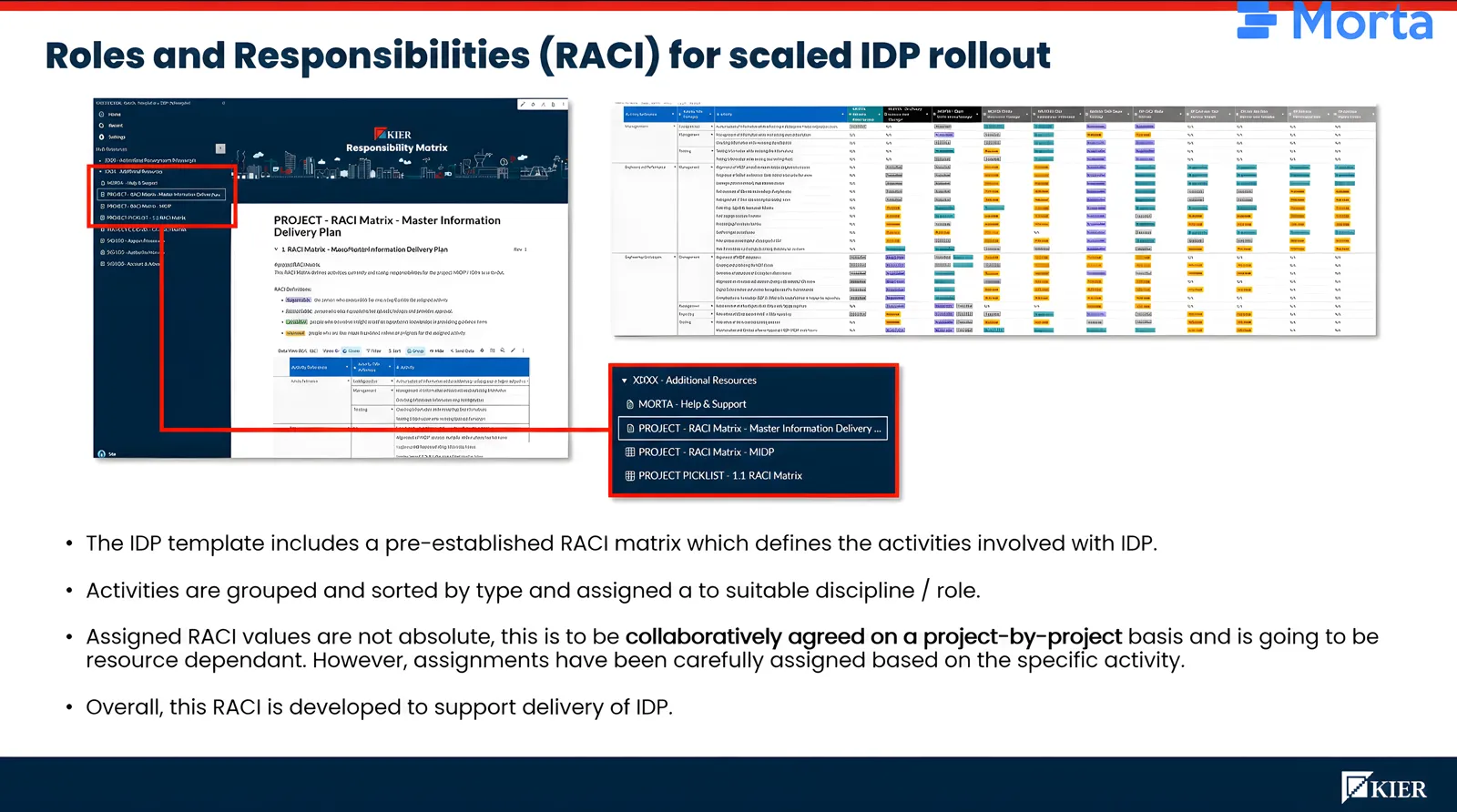 Responsibility matrix showing IDP activities grouped by type and assigned across project roles, with notes about agreeing assignments for each project