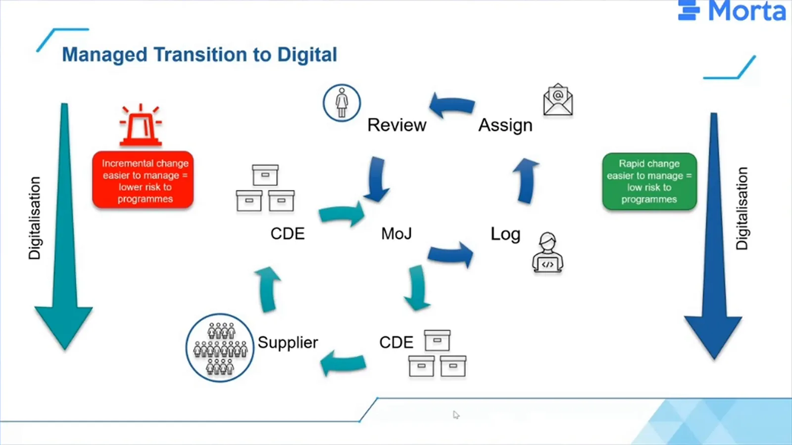 One circular flow connecting suppliers and common data environments with MoJ logging, assignment and review.