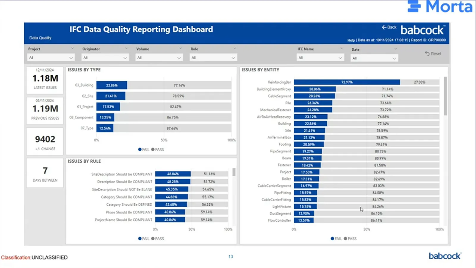 Example IFC data-quality dashboard with project and originator filters, pass-and-fail bars grouped by type, rule and IFC entity, and current and previous issue counts.