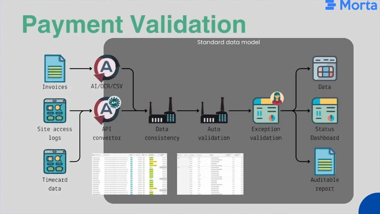 Invoices, site-access logs and timecard data feed consistency checks, automatic validation, exception review, a dashboard and an auditable report.