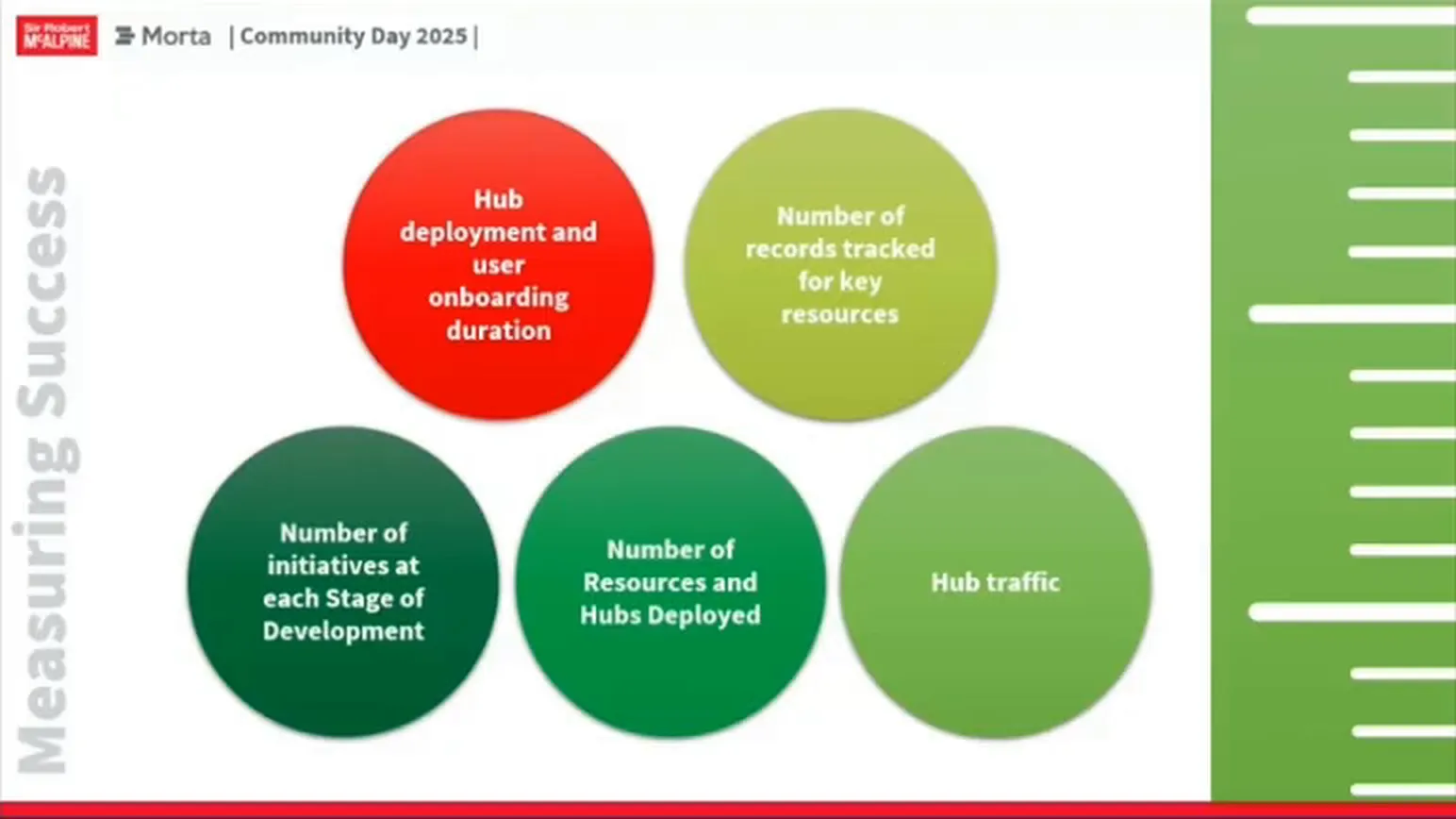 Five circles label deployment and onboarding duration, records tracked, initiatives by stage, resources and hubs deployed, and hub traffic.