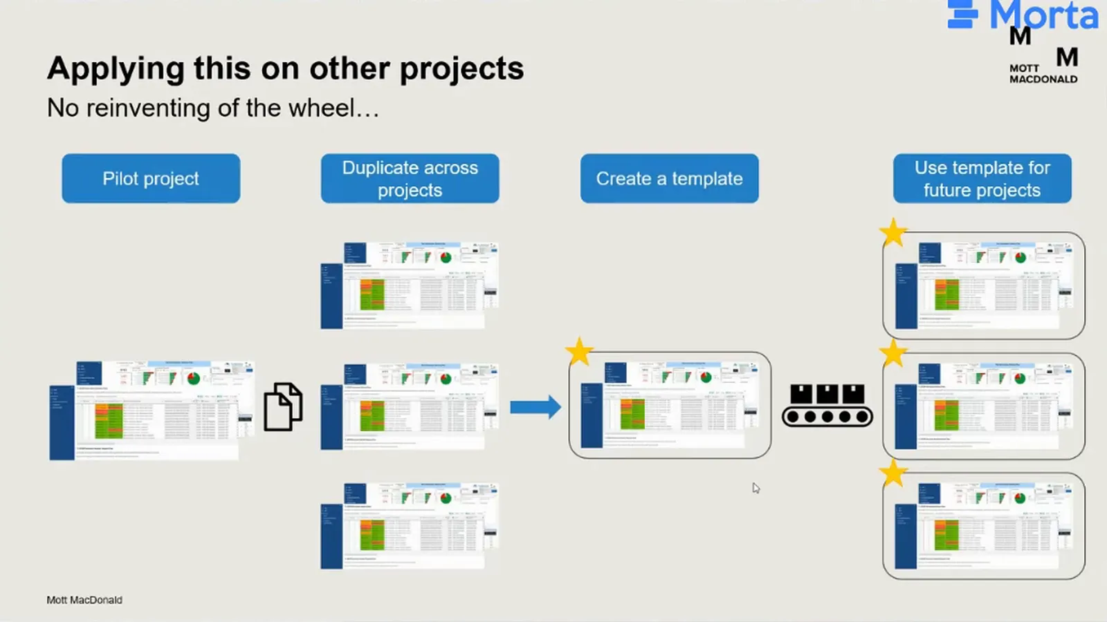Next-steps slide with four stages: pilot project, duplicate across projects, create a template, and use the template for future projects.