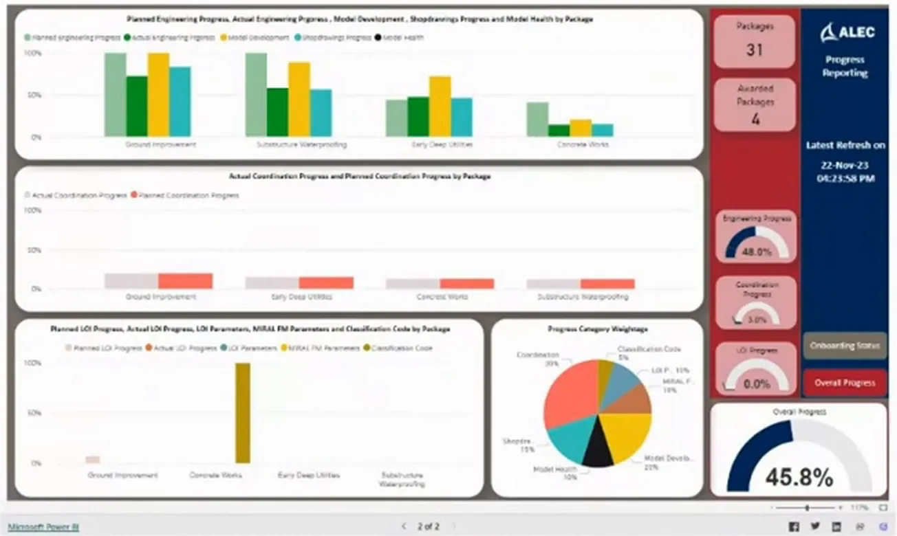 ALEC dashboard with package bar charts, progress-category weightings and separate engineering, construction, information and overall progress gauges.