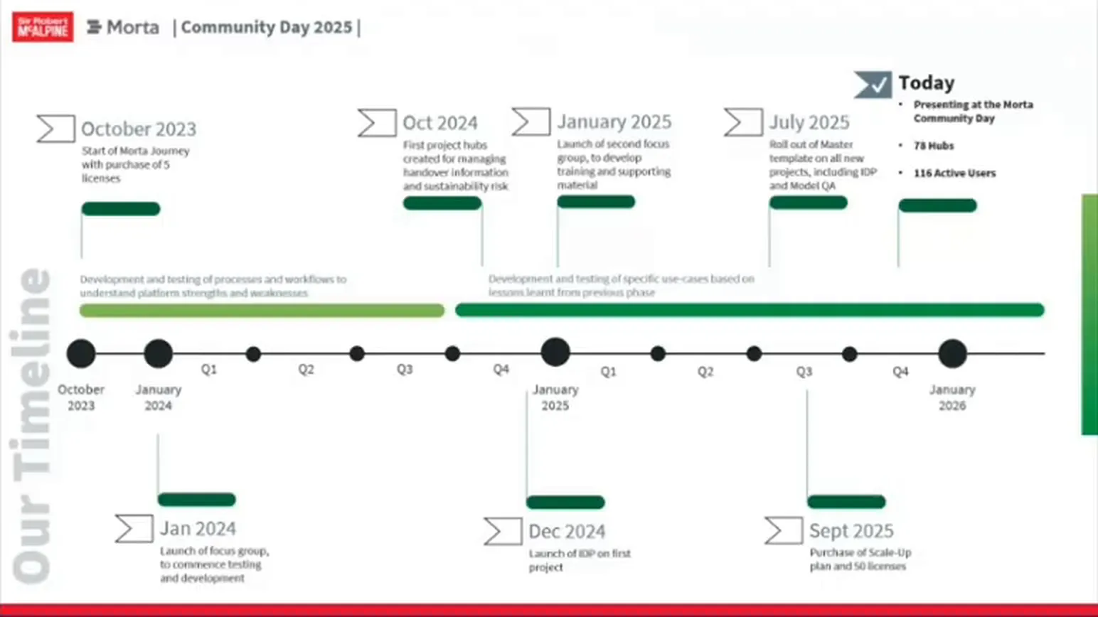 Timeline showing trials, project deployments, training work, template rollout and the 2025 adoption snapshot.