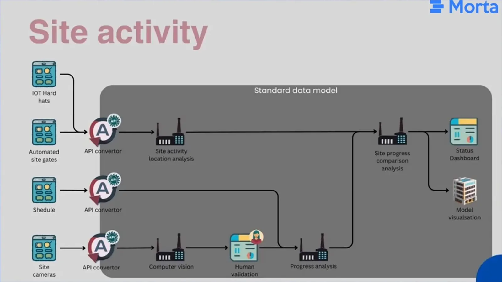 Site activity diagram connects sensing inputs to a standard data model, review steps and reporting outputs.
