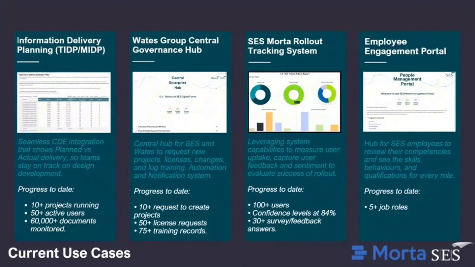 Four columns for information delivery planning, the Wates Group governance hub, the SES rollout tracker and an employee engagement portal.