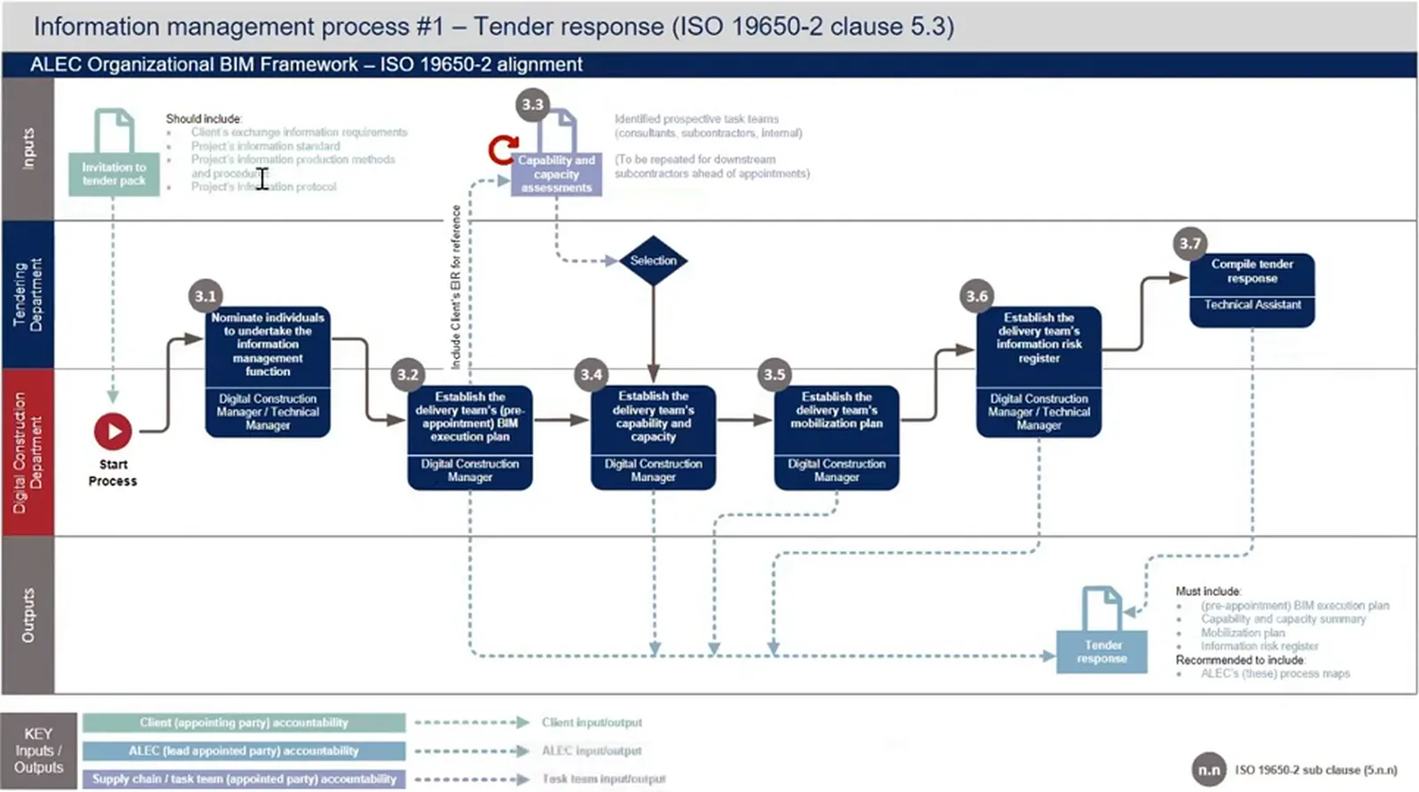 Swimlane process map linking nomination, the pre-appointment BIM execution plan, capability and capacity, mobilisation and the information risk register to the tender response.