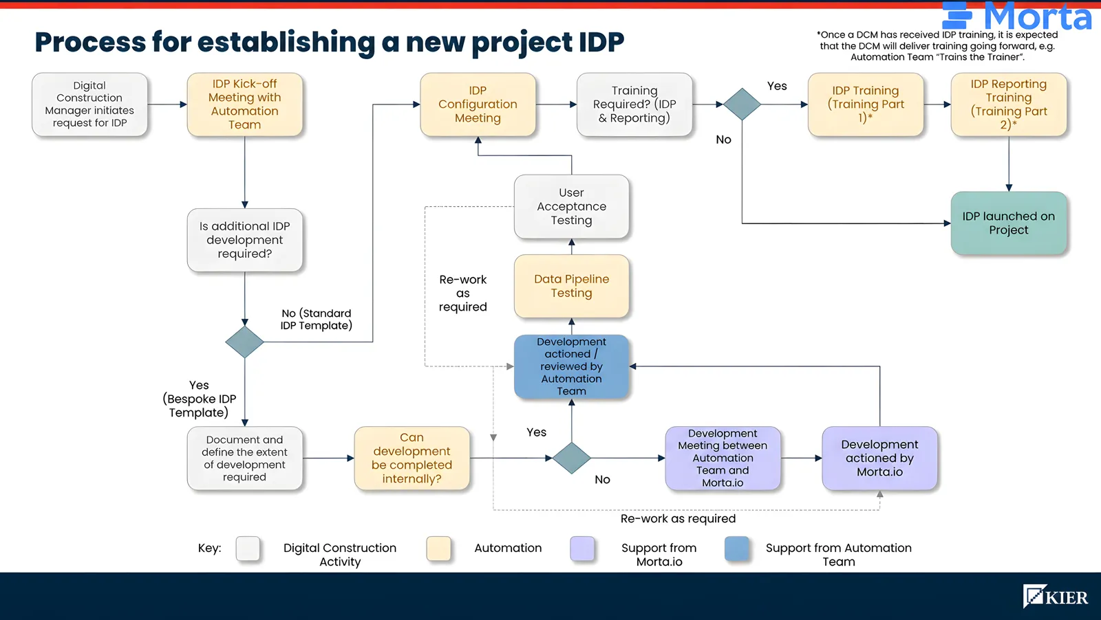Flow diagram showing an IDP request, kick-off, standard or bespoke development, testing, configuration, training and project launch