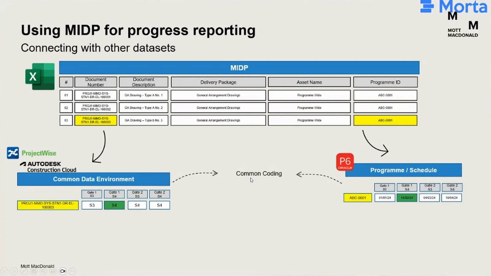MIDP table linked by document number to common data environment records and by programme ID to a P6 schedule, with arrows labelled Common Coding.