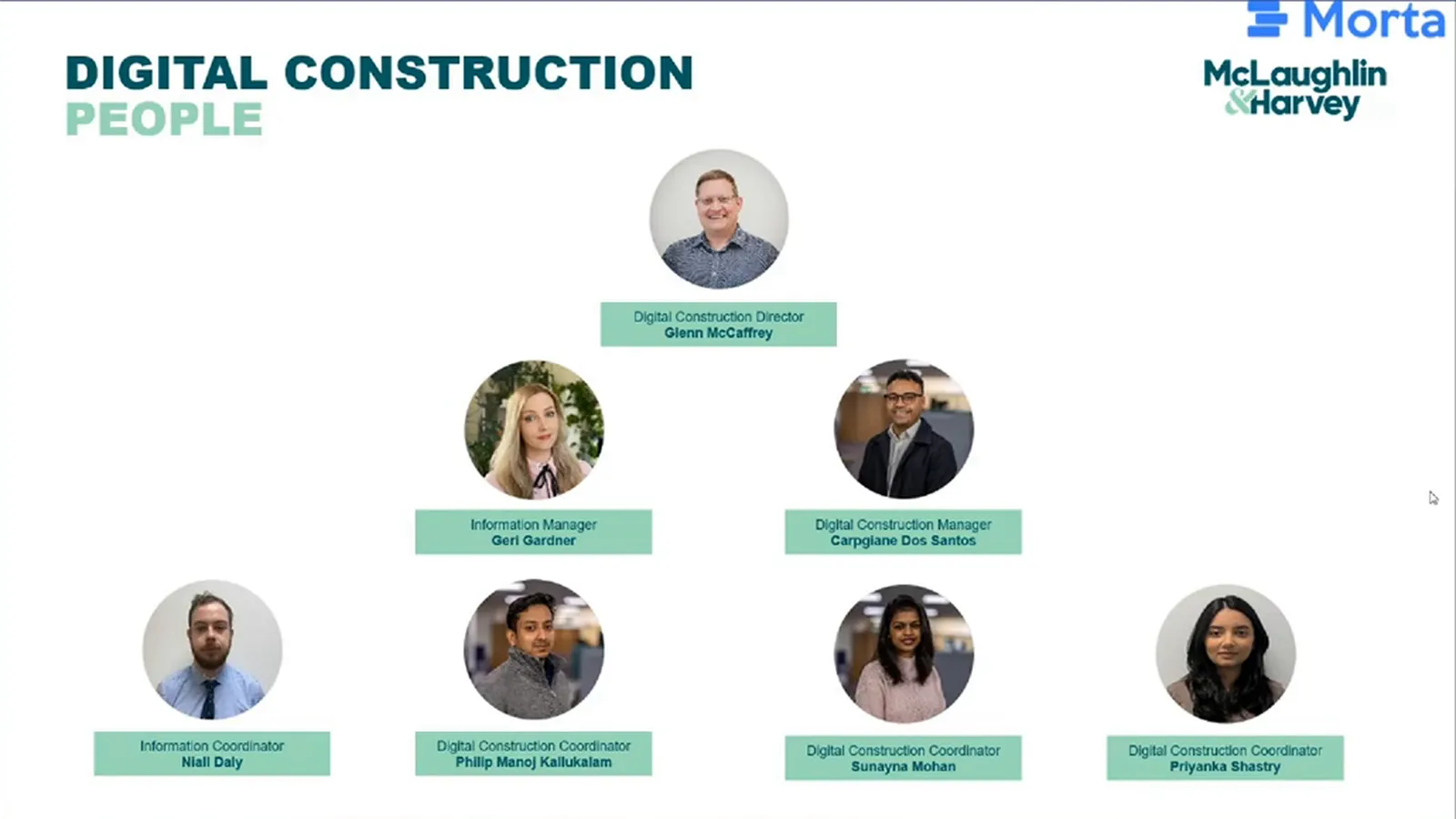 Team slide naming Glenn McCaffrey as Digital Construction Director, Geri Gardner as Information Manager and Carpgiane Dos Santos as Digital Construction Manager, above four colleagues.