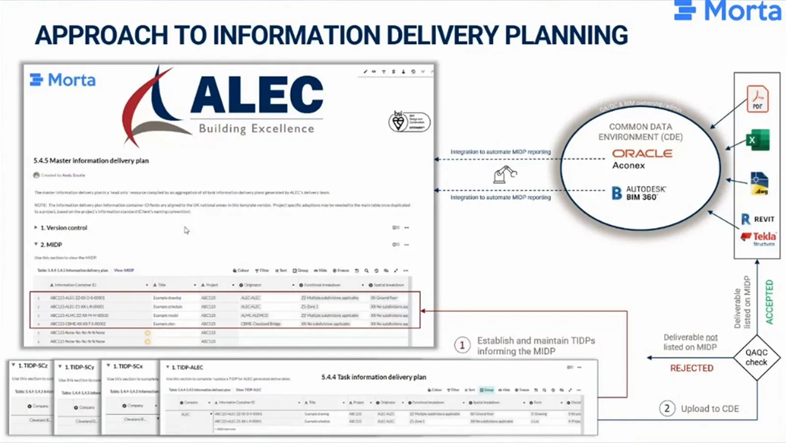 Information delivery planning diagram connecting task plans, the master plan, a QA/QC decision and Aconex or BIM 360.
