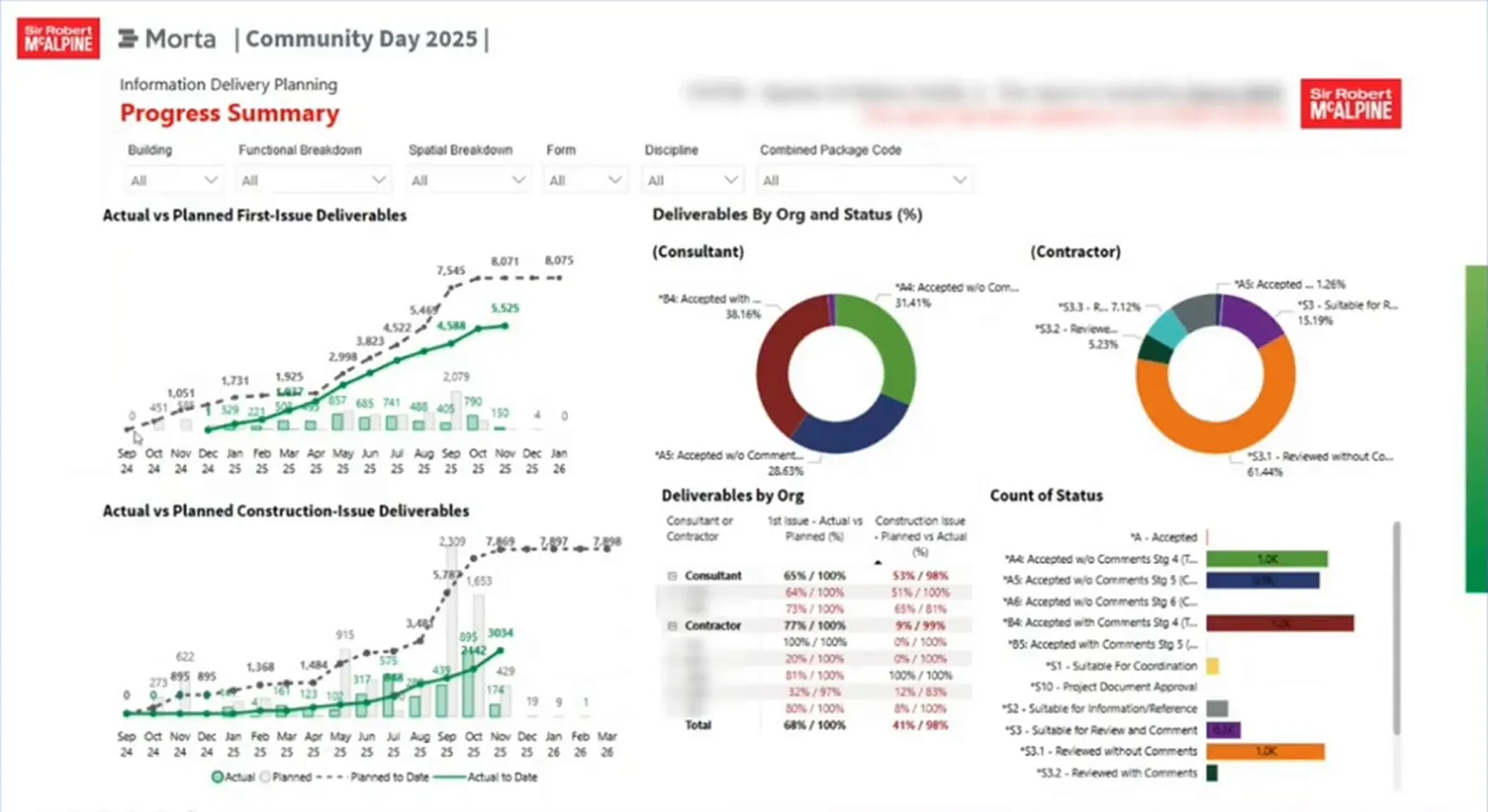 Power BI progress summary with first-issue and construction-issue charts, status breakdowns and filtering controls.