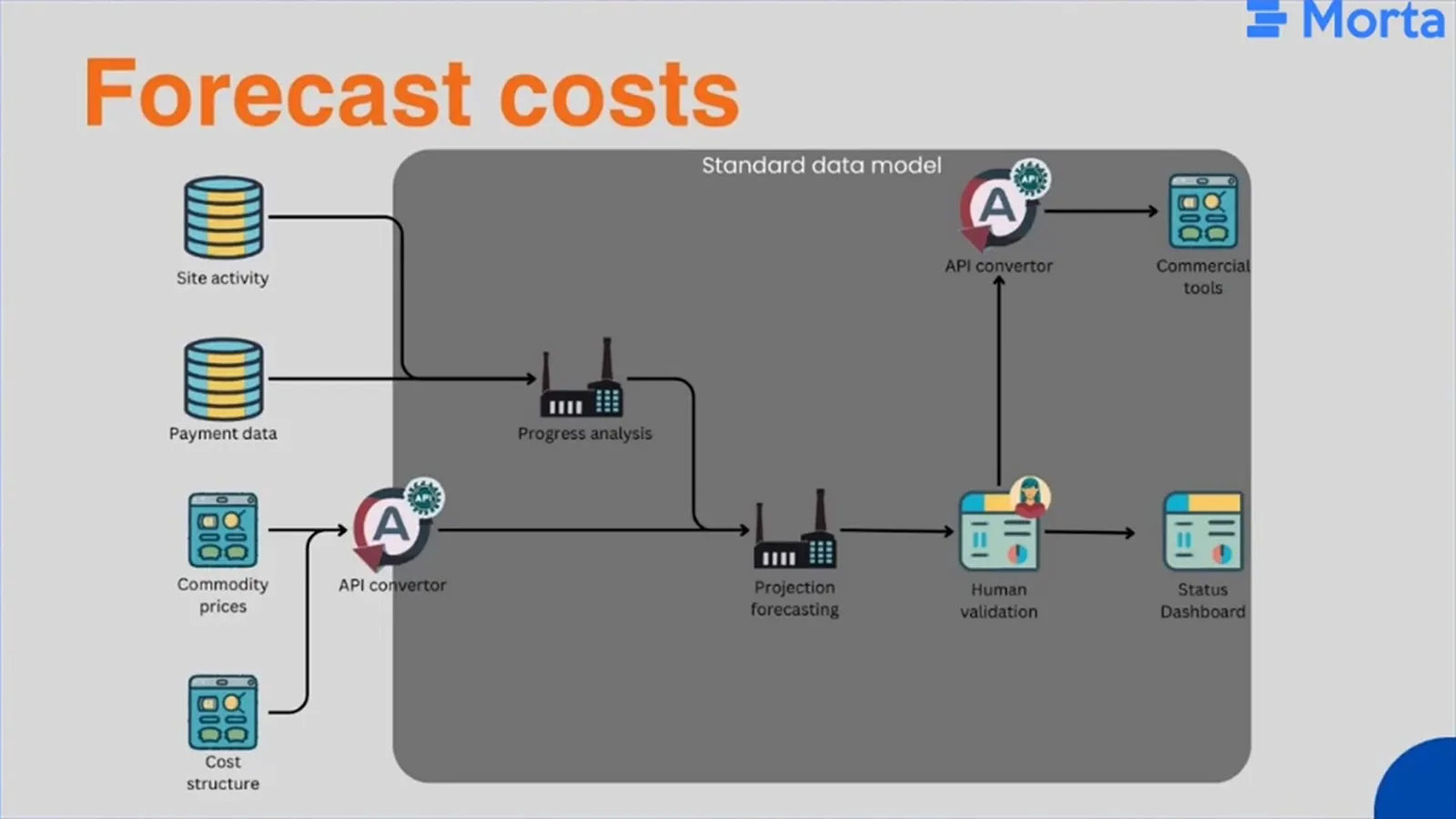 Site activity, payment data, commodity prices and a cost structure feed forecasting, human validation and commercial tools.