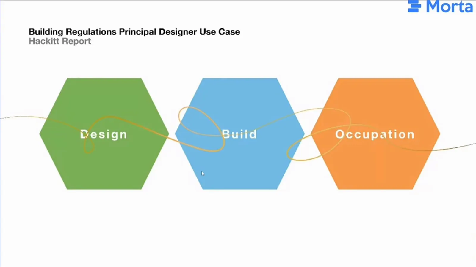 Three coloured hexagons labelled Design, Build and Occupation connected by a line