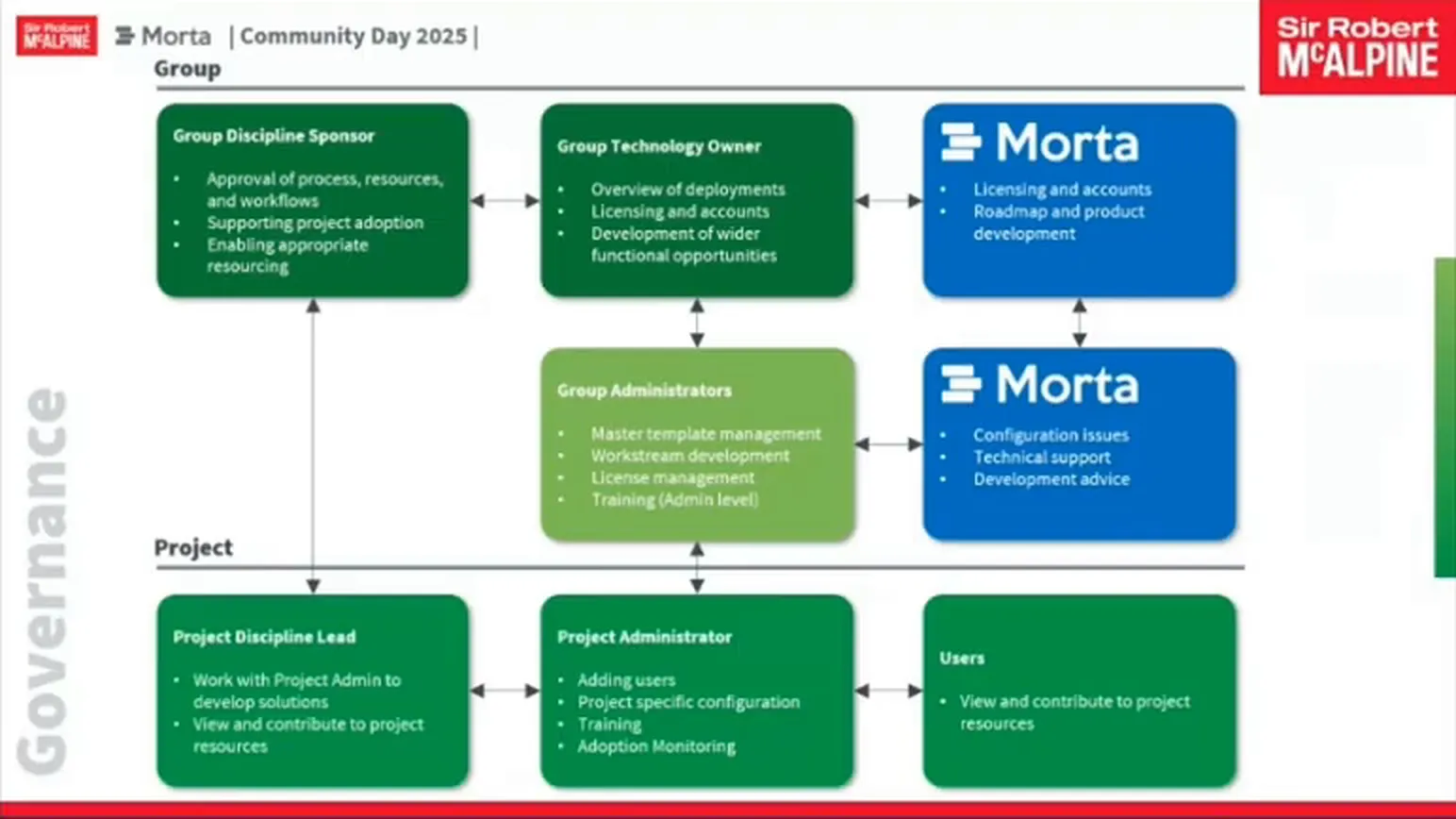 Governance diagram links group sponsors, technology owner and administrators with Morta support and project-level roles.