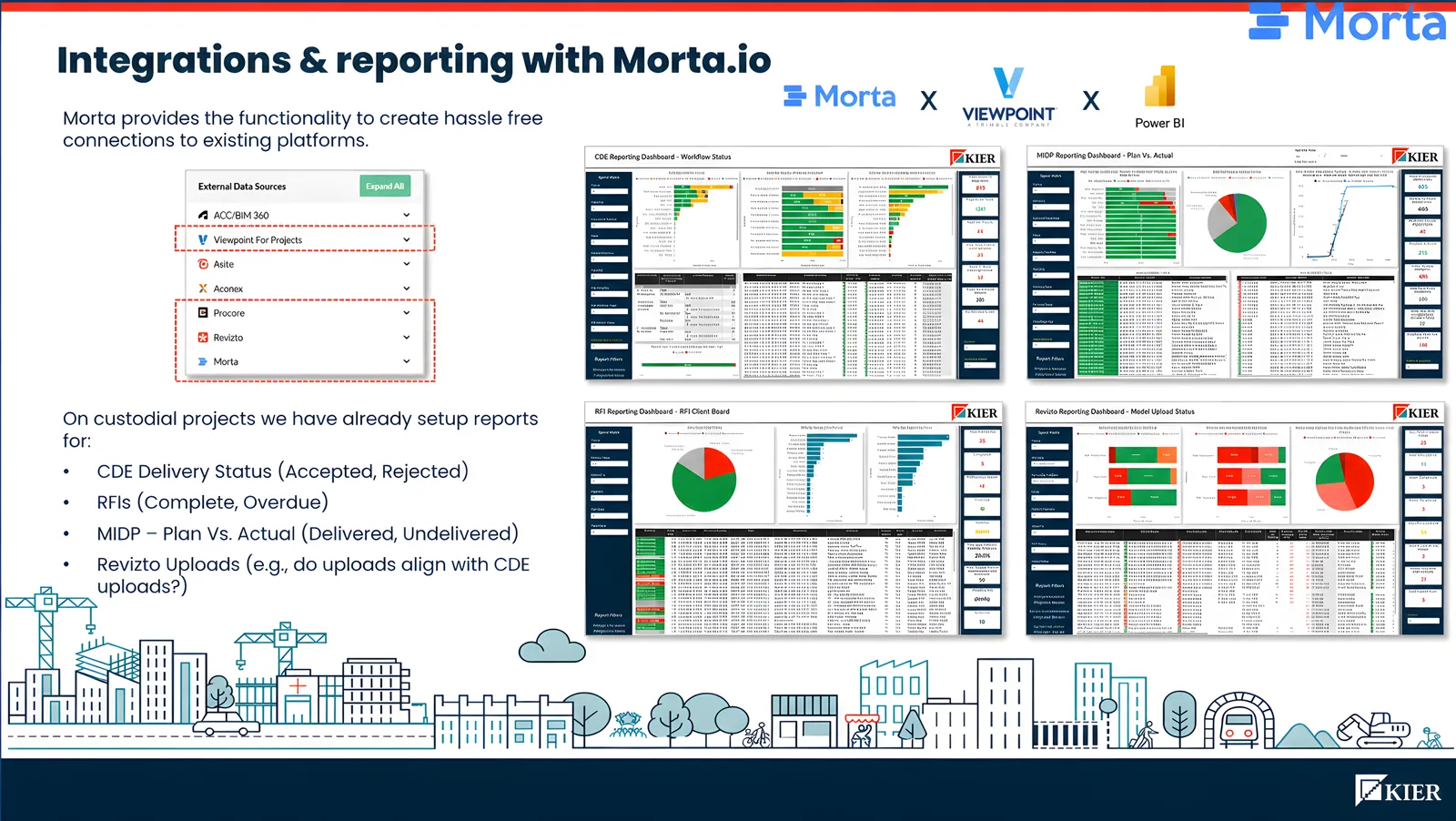 Slide with a connector menu and four reports covering CDE delivery status, requests for information, MIDP plan versus actual and Revizto uploads