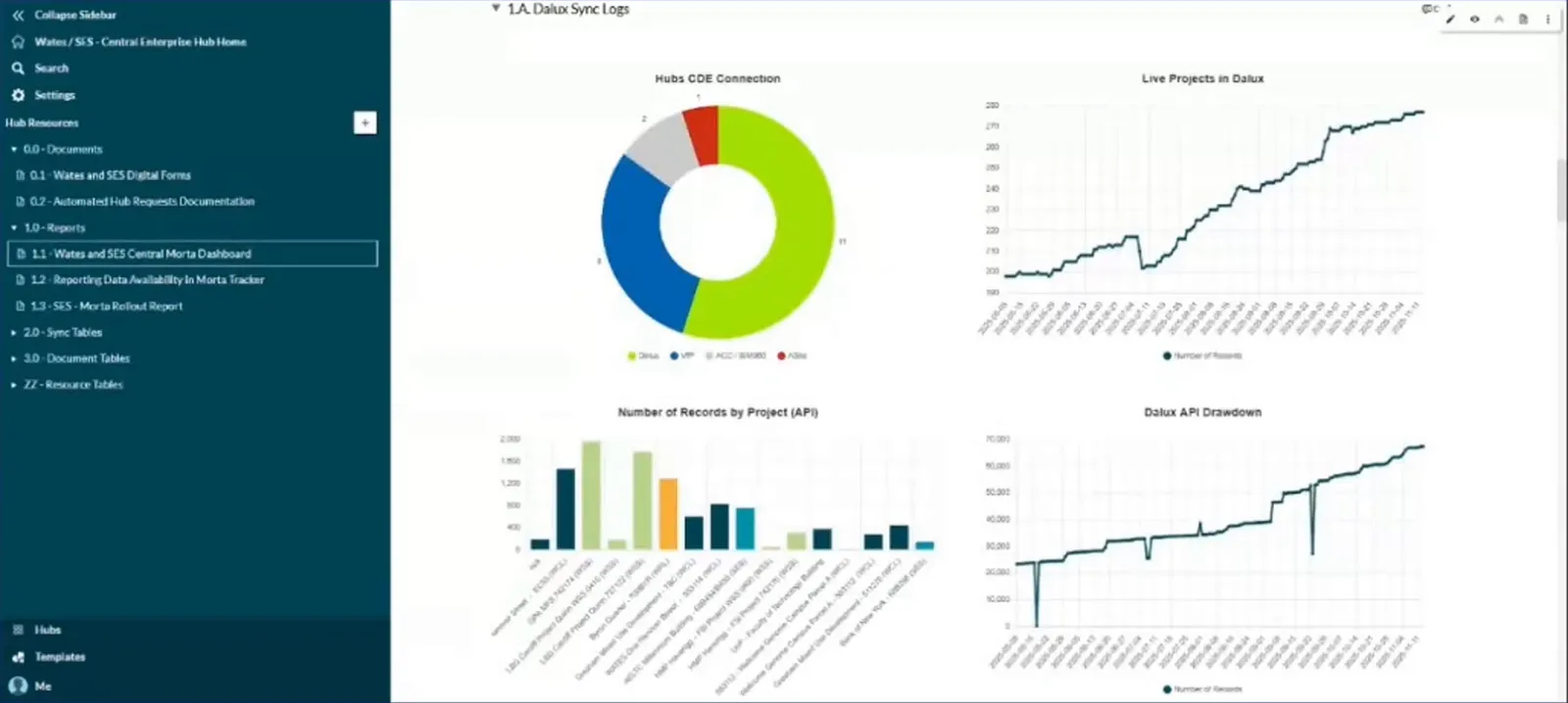 Dalux sync log charts showing CDE connections, live projects, record counts and API drawdown history.