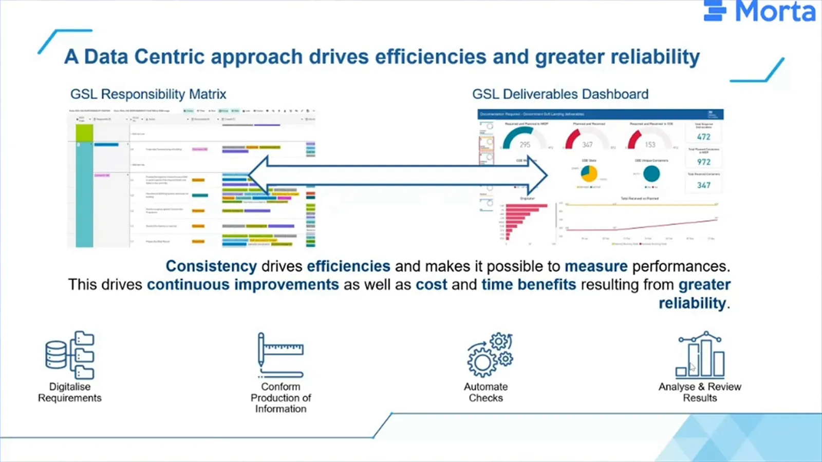A responsibility matrix connected by an arrow to a dashboard of delivery counts, gauges and charts.