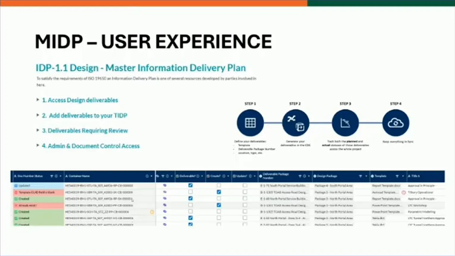 MIDP user-experience slide showing four navigation sections, four synchronisation steps and a colour-coded deliverables table.