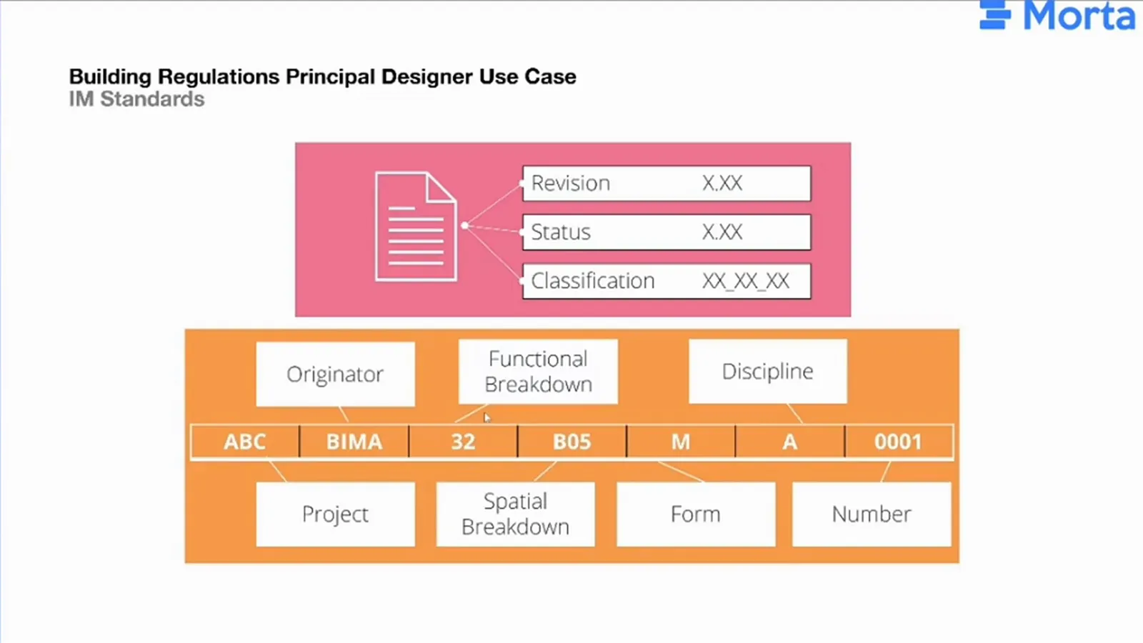 Information standards diagram separating revision, status and classification metadata from document naming fields