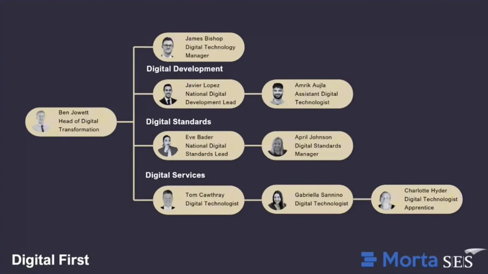 SES organisation chart with Digital Development, Digital Standards and Digital Services beneath Ben Jowett.