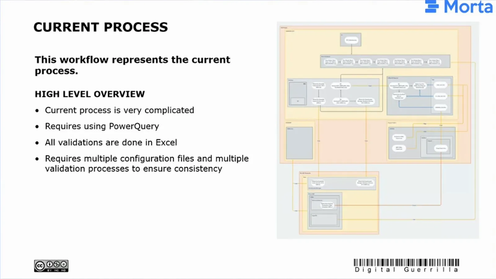 Workflow slide showing several connected model, spreadsheet and validation stages beside a list of Excel and Power Query dependencies