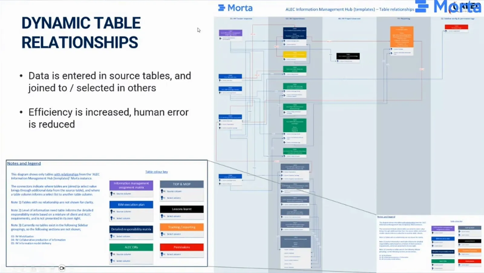 ALEC table-relationship map with coloured table groups and connecting lines beside explanatory notes.