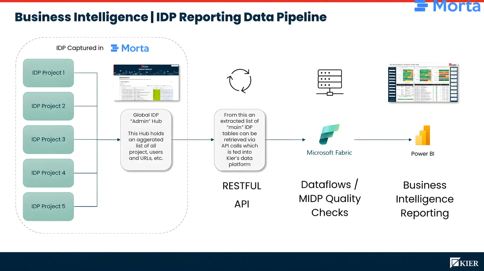 Pipeline linking project IDPs to an administration hub, an aggregated resource list, API retrieval, Microsoft Fabric quality checks and Power BI reporting