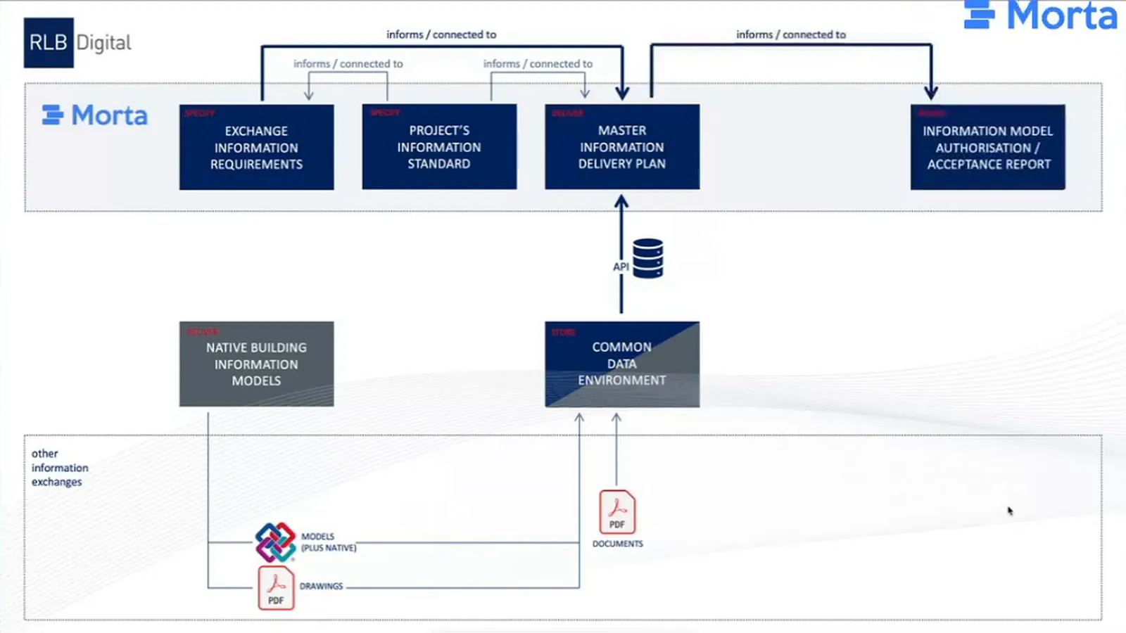 Workflow diagram connecting the project information standard, exchange information requirements, master information delivery plan, common data environment and authorisation or acceptance report.