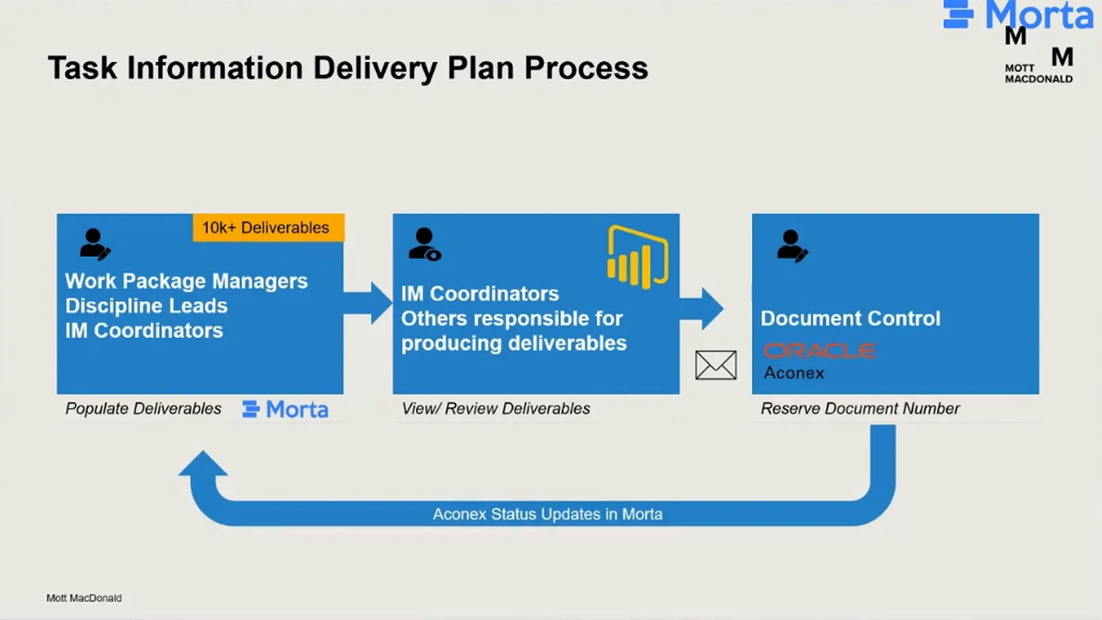 Process diagram from population in Morta through review to document control in Aconex, with a return arrow labelled Aconex Status Updates in Morta.