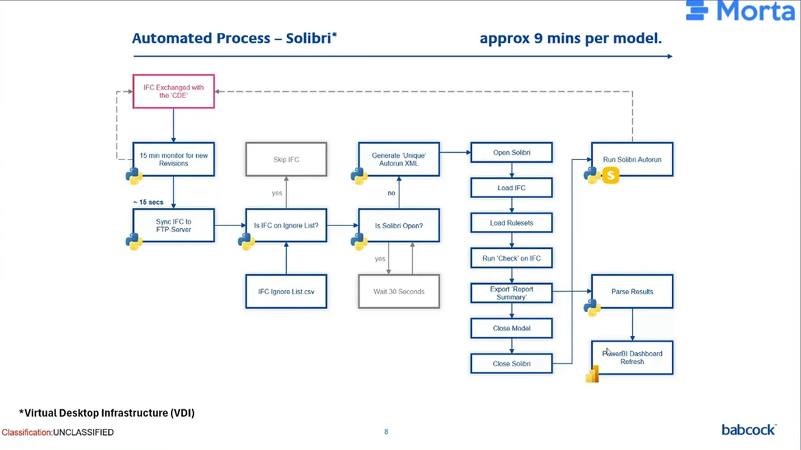 Automated Solibri workflow on virtual desktop infrastructure, with Python file checks, an Autorun sequence and Power BI dashboard refresh.