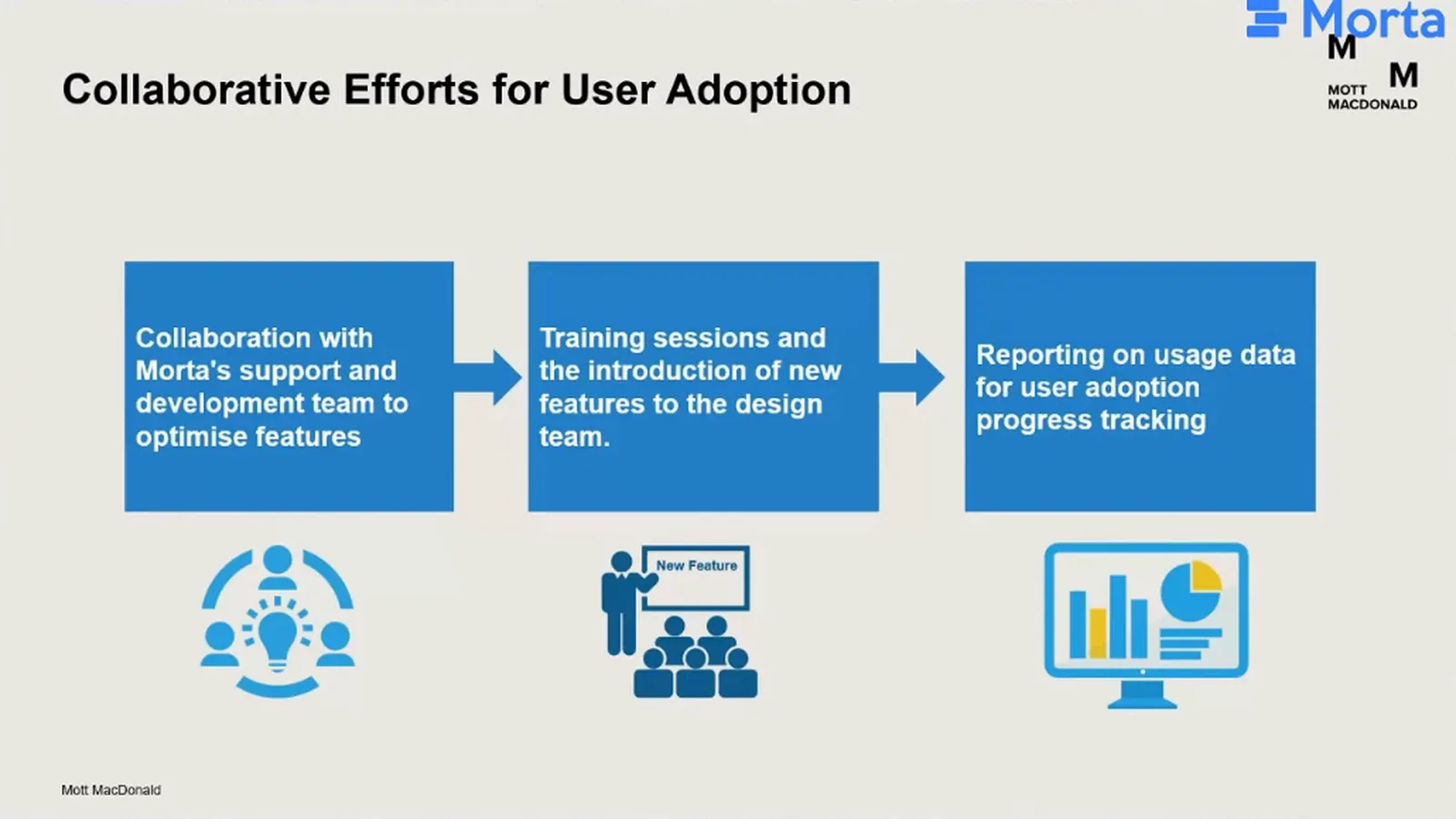 Three-part adoption slide showing collaboration with Morta, training and new features, and reporting on usage data.
