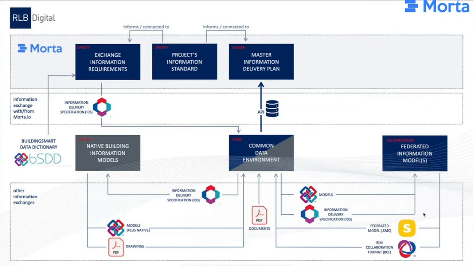 Model-data workflow with a data dictionary, IDS exchange, native and federated models, CDE and reports.