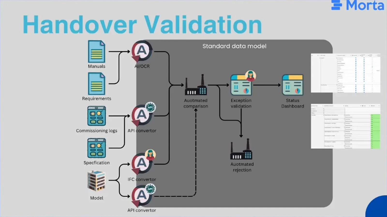 Manuals, requirements, commissioning logs, specifications and a model feed automated comparison and exception validation.