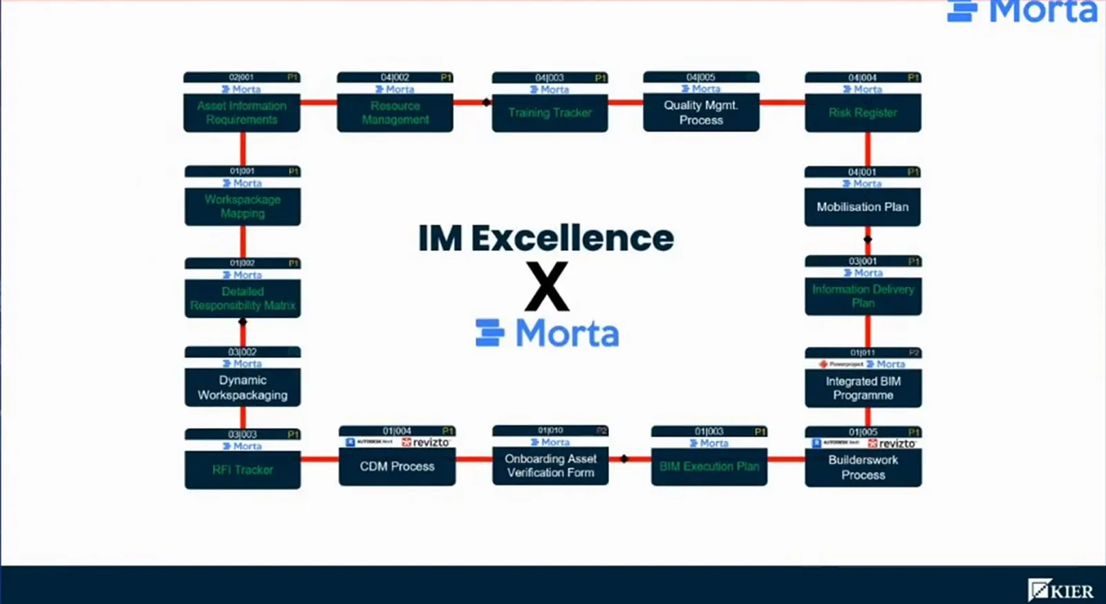 Diagram connecting information management processes around Morta, including asset information requirements, resource management, risk, information delivery planning and RFI tracking