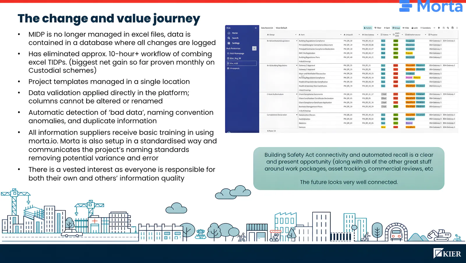 Slide listing established IDP controls and a monthly custodial workflow saving, alongside future opportunities for connected information and automated recall