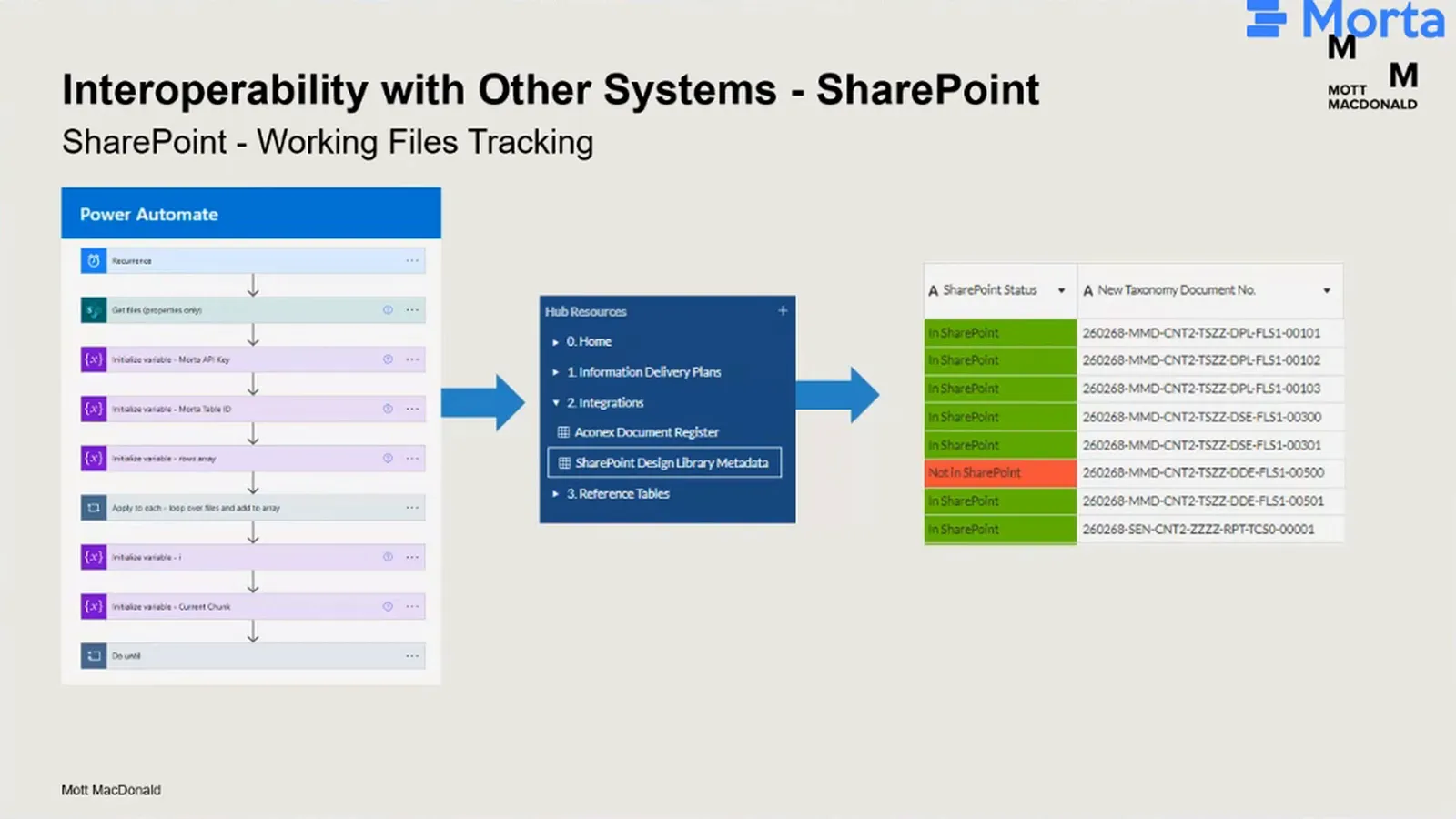 Diagram of a Power Automate flow feeding SharePoint design-library metadata into Morta and a table of document numbers with SharePoint status.