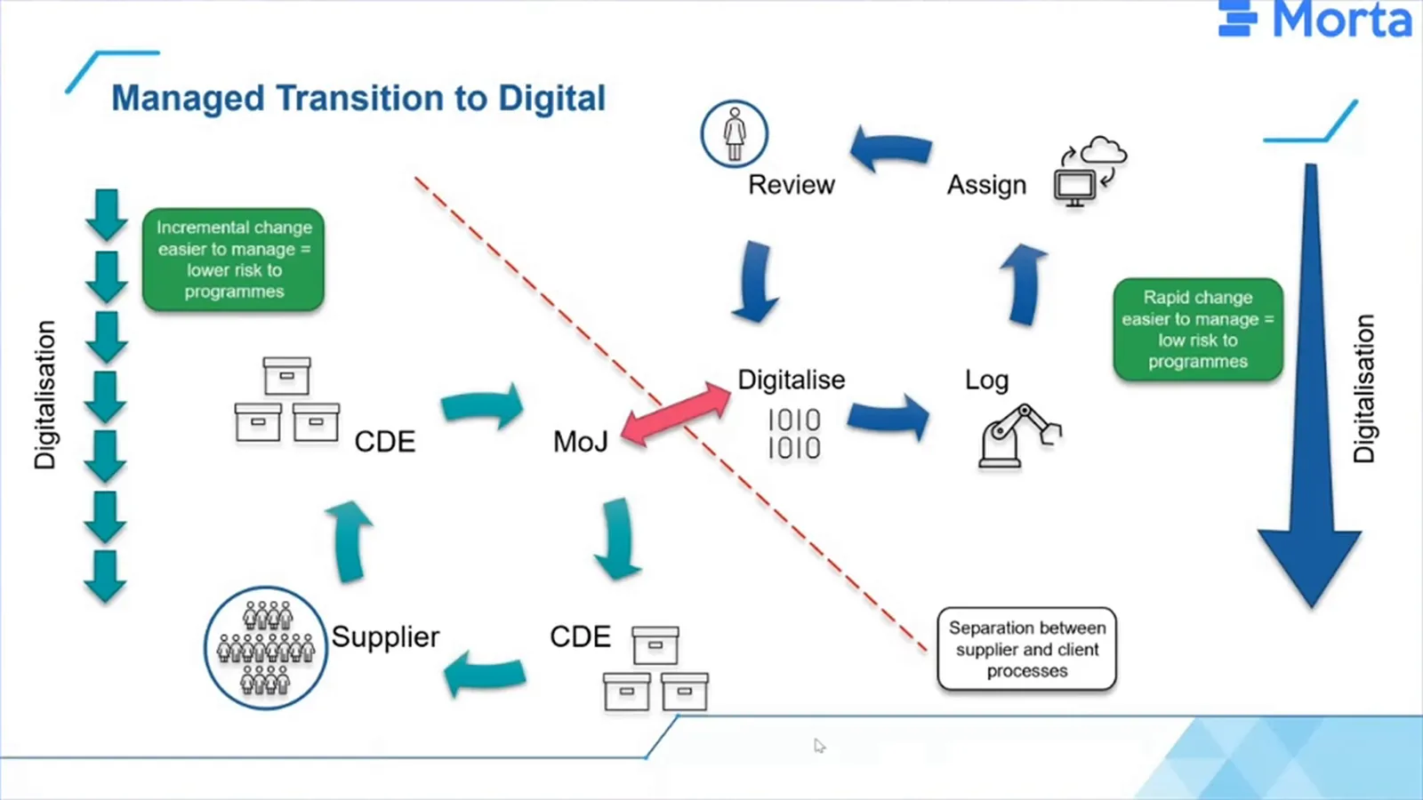 Two process cycles separated by a dashed boundary, with supplier handling on one side and digital logging, assignment and review inside MoJ on the other.