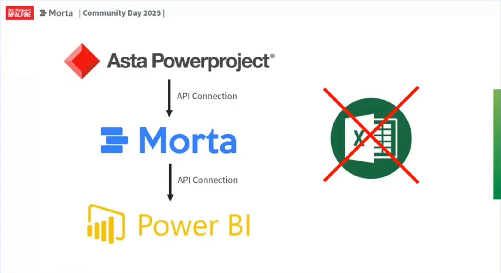 Diagram linking Asta Powerproject to Morta and Power BI by API arrows, with an Excel icon crossed out.