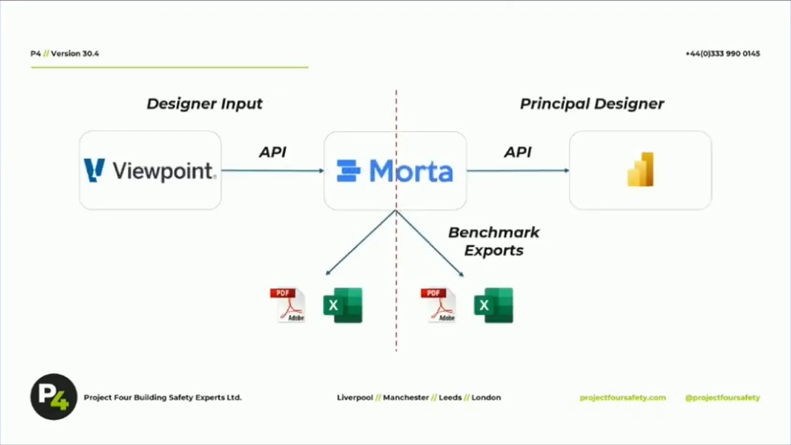 Workflow diagram divided into Designer Input and Principal Designer, connecting Viewpoint, Morta, exports and Power BI.
