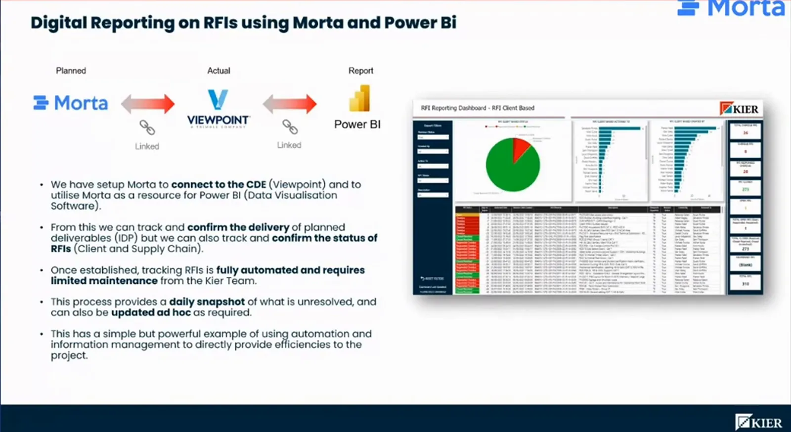 Slide showing Morta, Viewpoint and Power BI connected to an RFI dashboard with filters and status charts