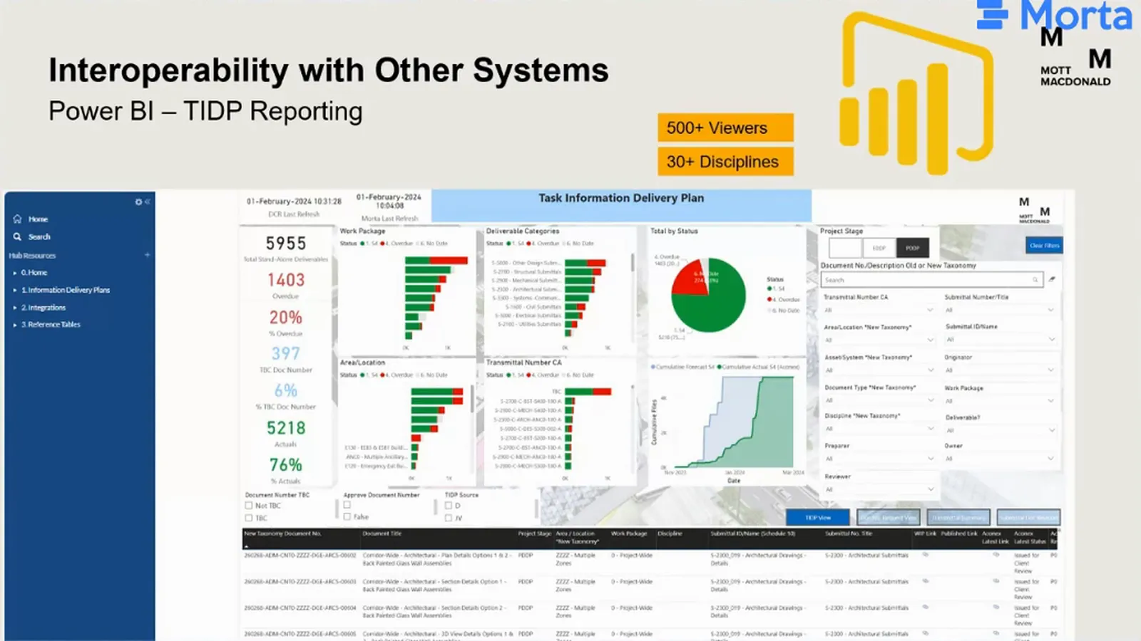 Power BI TIDP dashboard embedded in Morta, showing delivery-status charts, filters and the presentation labels 500+ Viewers and 30+ Disciplines.