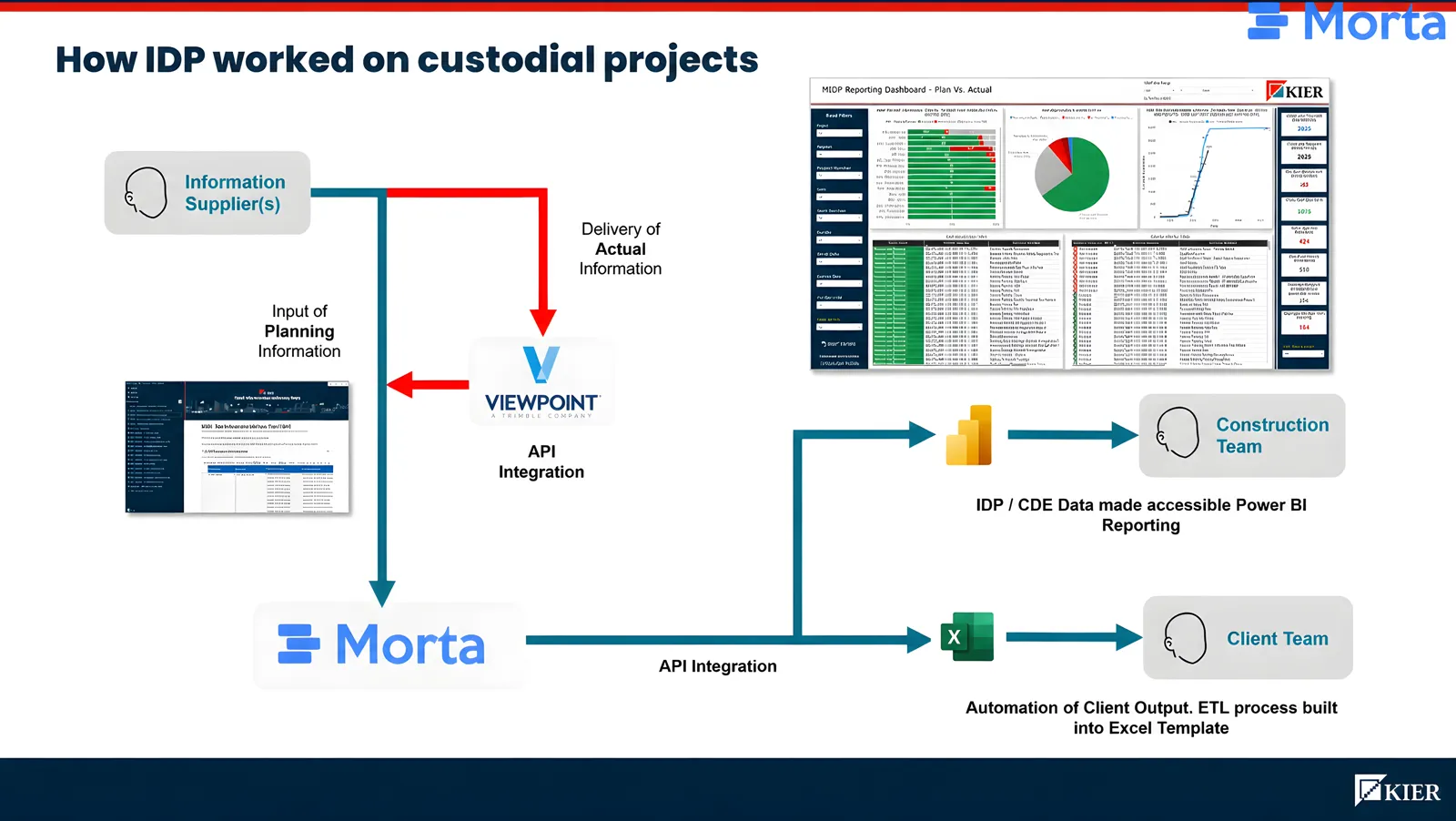 Diagram showing suppliers entering planning information in Morta and delivering information through Viewpoint, with Power BI reports for construction teams and Excel outputs for clients