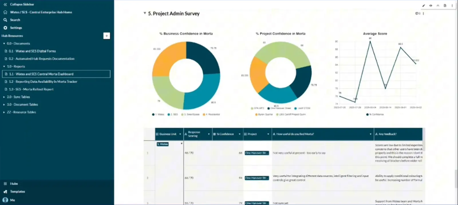 Project Admin Survey with business and project confidence charts, an average-score timeline and written responses.