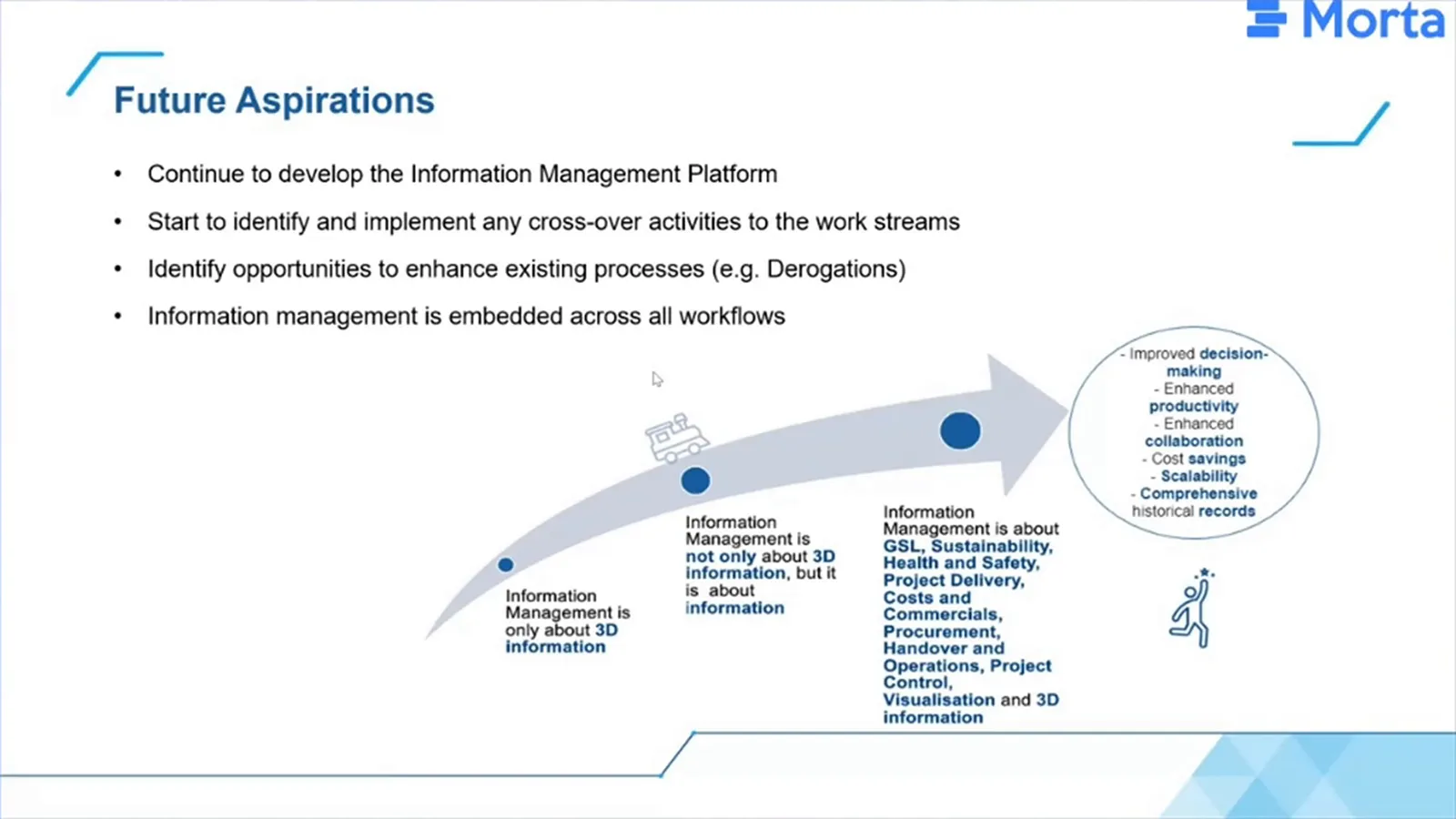 Future priorities above an arrow extending information management from three-dimensional models towards wider project and operational information.