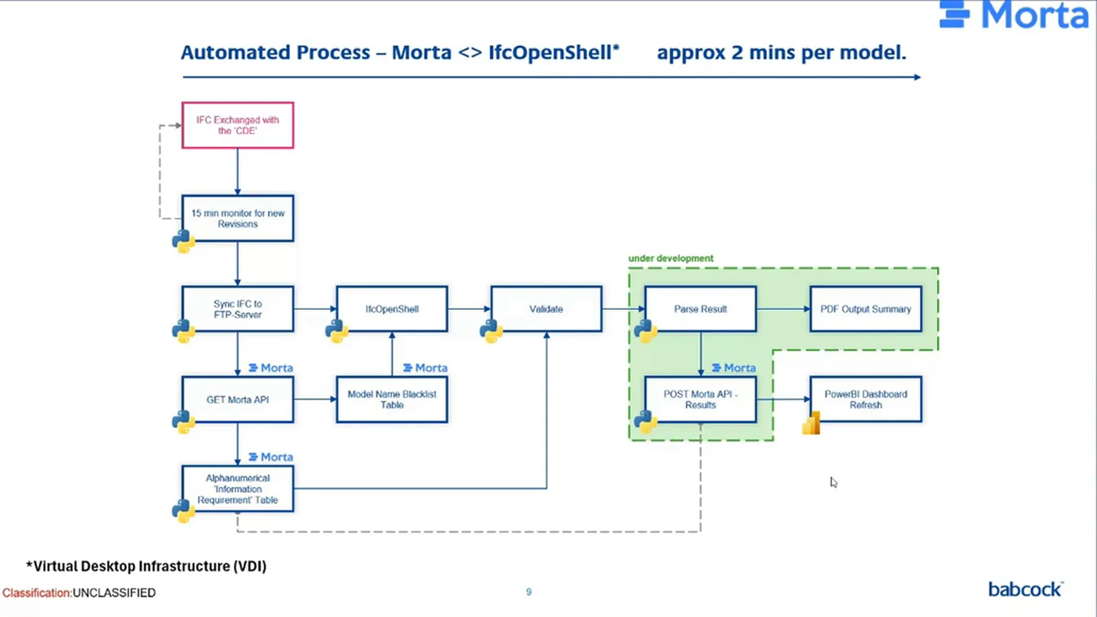 Flow diagram connecting IFC files, Morta information requirements, IfcOpenShell validation and reporting, with a green under-development region
