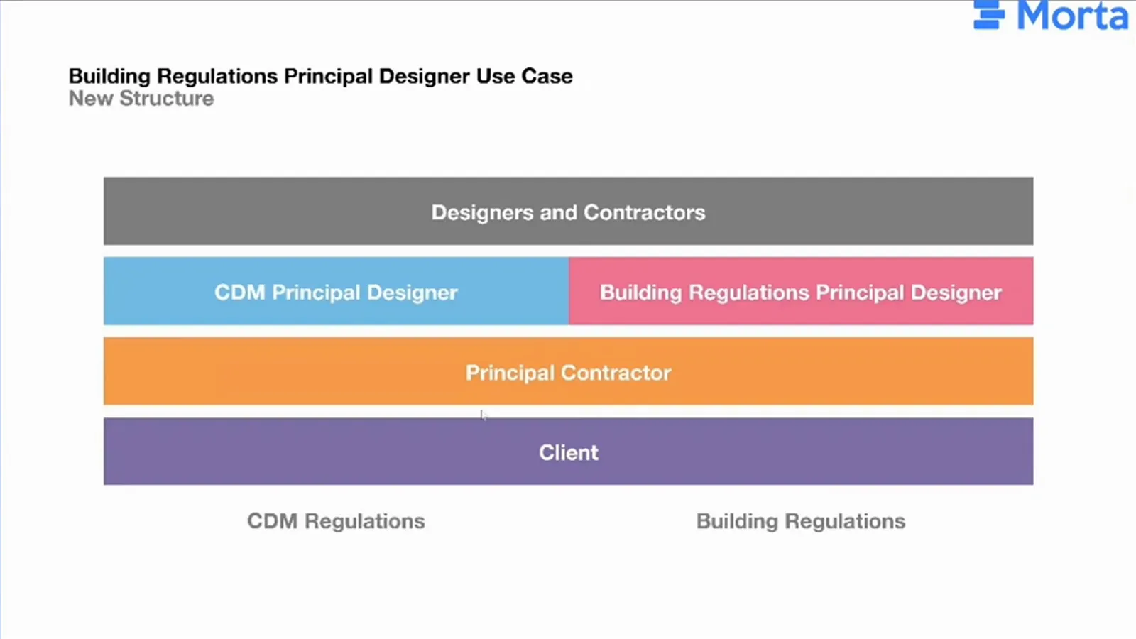 Role diagram with separate CDM Principal Designer and Building Regulations Principal Designer boxes above the principal contractor and client